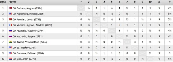 Grille du tournoi de blitz. Source : Chess24