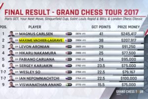 Classement final du Grand Chess Tour 2017 (www.grandchesstour.org)
