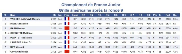 Excerpt of the tournament standings from the U20 championship in 2004 (www.echecs.asso.fr ).