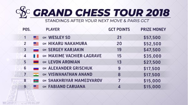 Classement du Grand Chess Tour 2018 à mi-parcours.