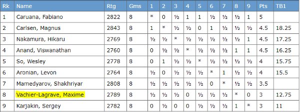 8e avec 3/8, un tournoi à oublier rapidement pour Maxime…