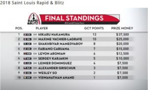 Saint-Louis Rapid & Blitz 2018 (Image: GCT).