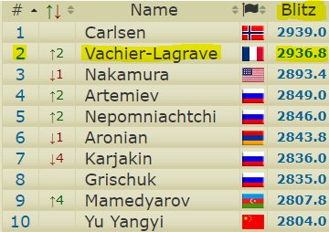 So, so close of spot #1 in the World Blitz rankings! (image: 2700chess.com).