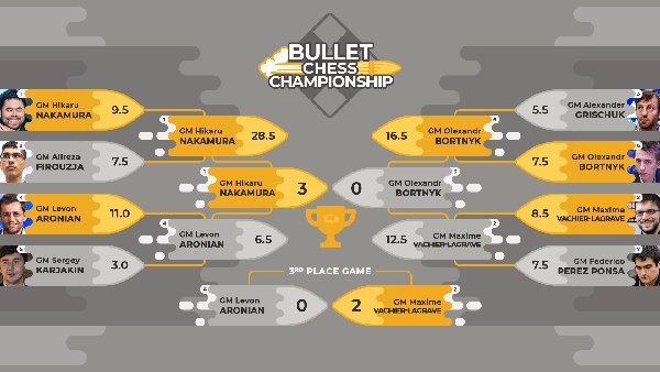 Final bracket of the first online Bullet Championship.