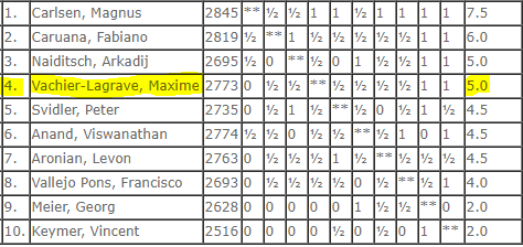 Grille finale du Grenke Chess Classic 2019.