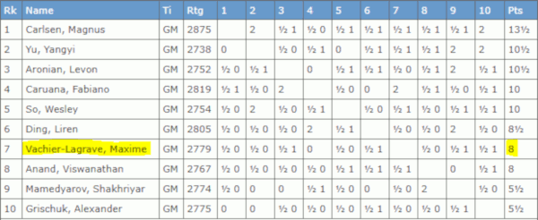 Final rankings Norway Chess 2019 (www.theweekinchess.com).  