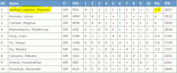 Classement du tournoi blitz