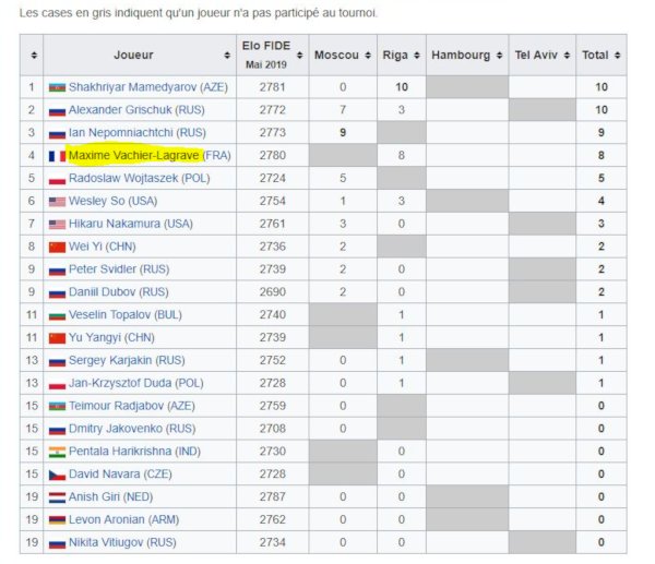 GP FIDE standings after 2 tournaments (https://en.wikipedia.org). 