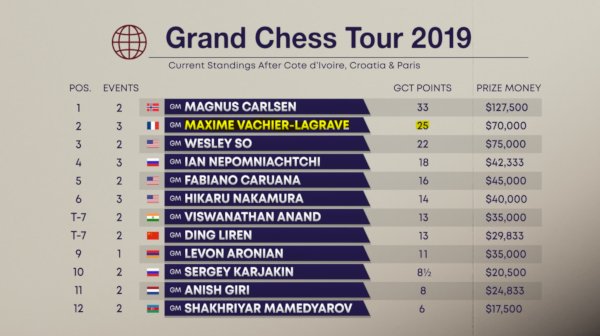 Grille du GCT 2019 après 3 tournois (www.grandchesstour.org).