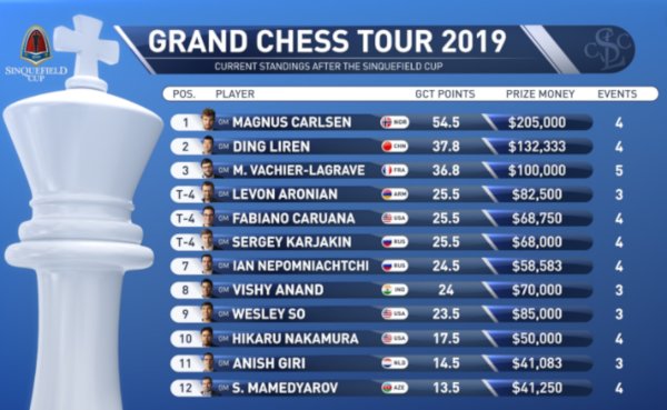 2019 Grand Chess Tour standings after 5 tournaments (www.grandchesstour.org). 