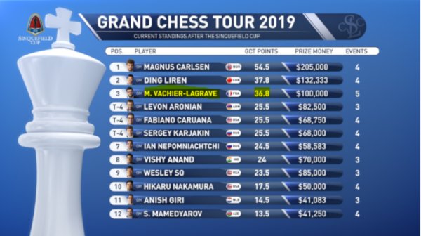 Classement du Grand Chess Tour 2019 après 5 tournois (www.grandchesstour.org).