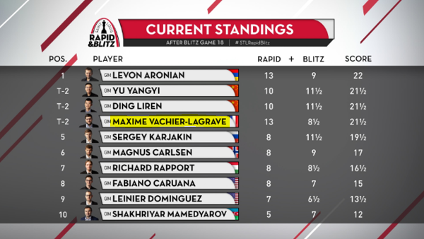 St-Louis Rapid/Blitz standings (www.grandchesstour.org). 