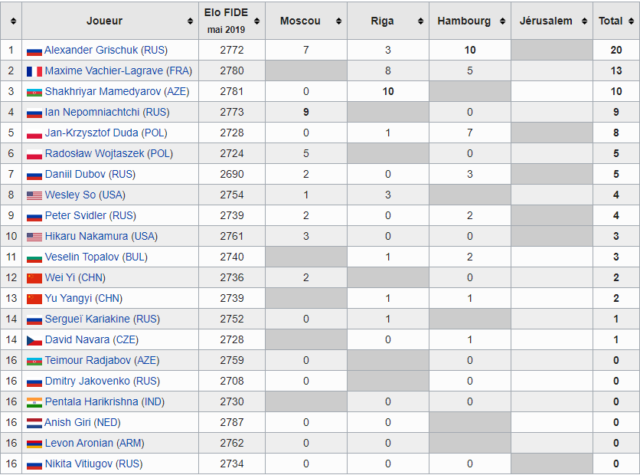 Classement du Grand Prix FIDE avant le dernier tournoi (image Wikipedia).