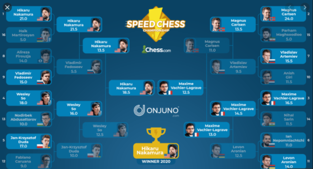 Alireza Firouzja wins 2021 Bullet Chess Championship