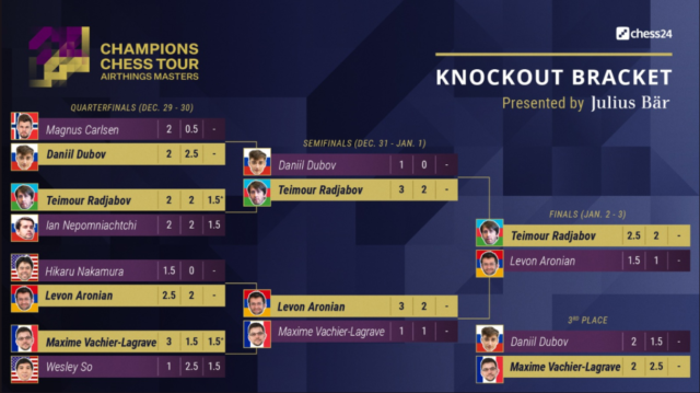 Tableau de la phase KO du Airthings Masters (www.championschesstour).