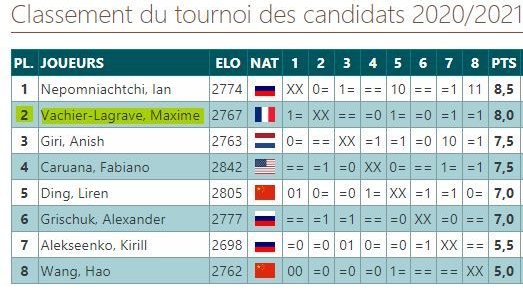 The 2021 Candidates Tournament crosstable (courtesy of Europe-Echecs).