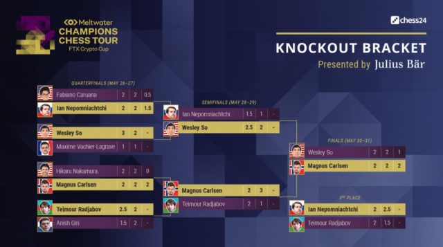 Tableau final de la Crypto Cup (image www.championschesstour.com)