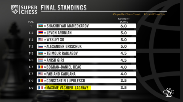 Classement final du GCT Bucarest (image www.grandchesstour.org).