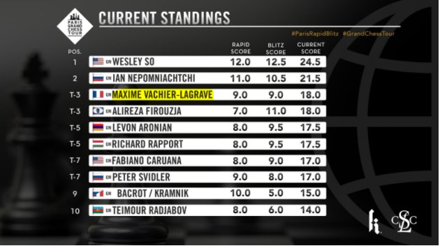 Classement final du GCT Paris (image www.grandchesstour.org).