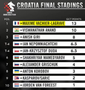 Standings Grand Chess Tour
