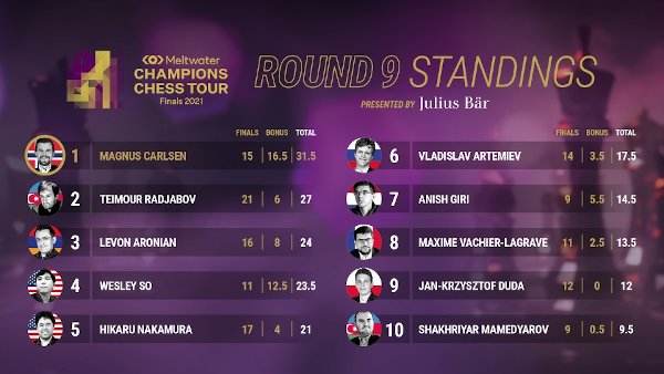 Classement final du Champions Chess Tour