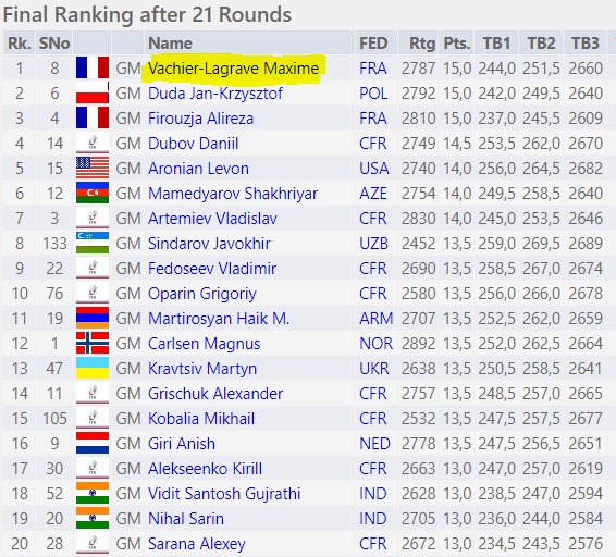 First 20 ranked players in the World Blitz championship (Image: chess-results.com)