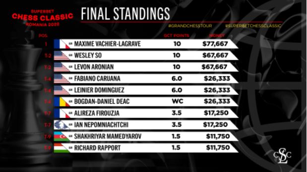 Classement du Grand Chess Tour après le premier tournoi (image GCT).