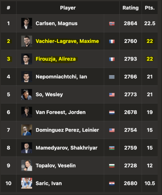 Classement final à Zagreb (Image : www.chess.com).