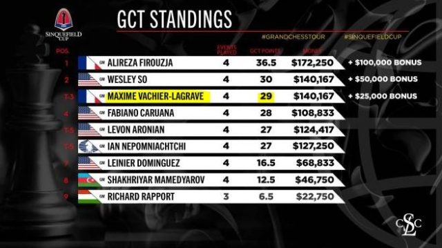 Classement final du Grand Chess Tour 2022 (Image : St-Louis Chess Club).