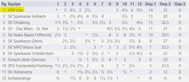  Classement de la Bundesliga autrichienne à 3 rondes de la fin (Image : www.chess-results.com).