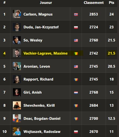 Classement final de Varsovie (image chess.com).