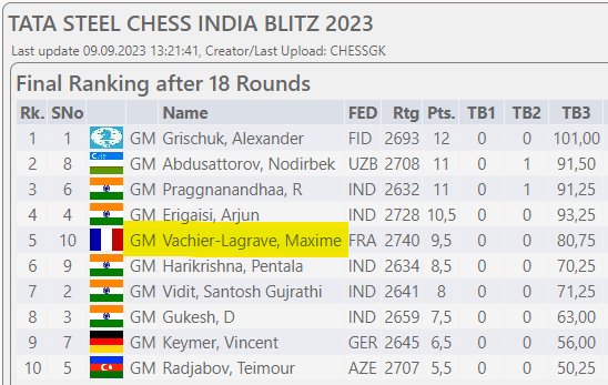 Classement final du Tata Steel India Blitz (www.chess-results.com).