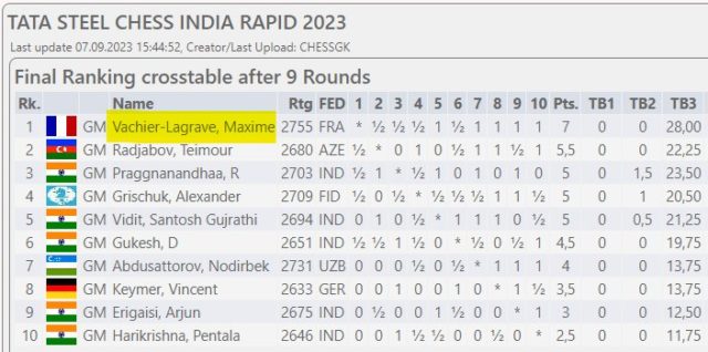 Classement final du Tata Steel India Rapide (www.chess-results.com).