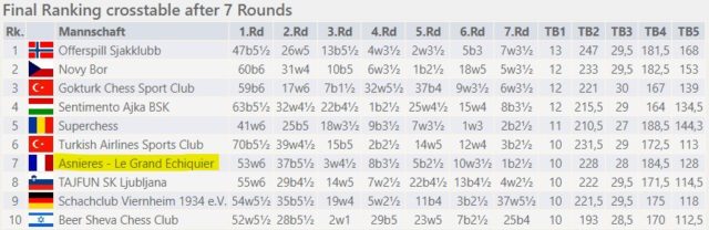 Grille américaine des 10 premiers de la Coupe d’Europe (Image : www.chess-results.com).