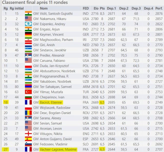 Classement final (chess-results.com).