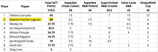 Classement final du Grand Chess Tour 2023 (image : GCT).