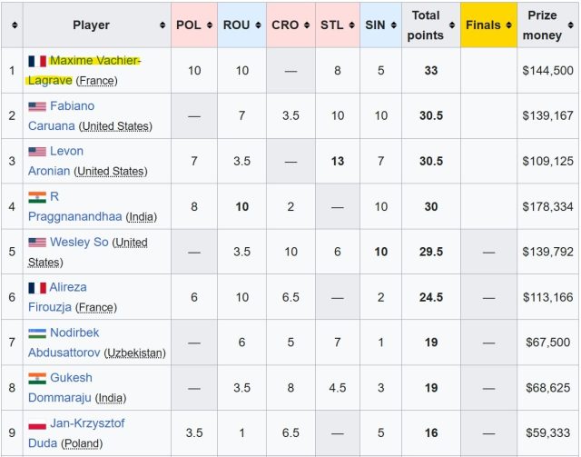 Classement du Grand Chess Tour avant la finale de Sao Paulo (Image : Wikipedia).